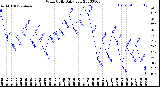 Milwaukee Weather Wind Chill<br>Daily Low