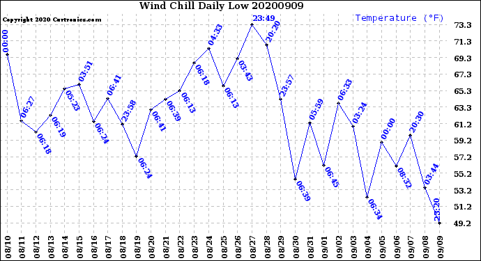 Milwaukee Weather Wind Chill<br>Daily Low