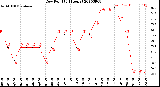 Milwaukee Weather Dew Point<br>(24 Hours)