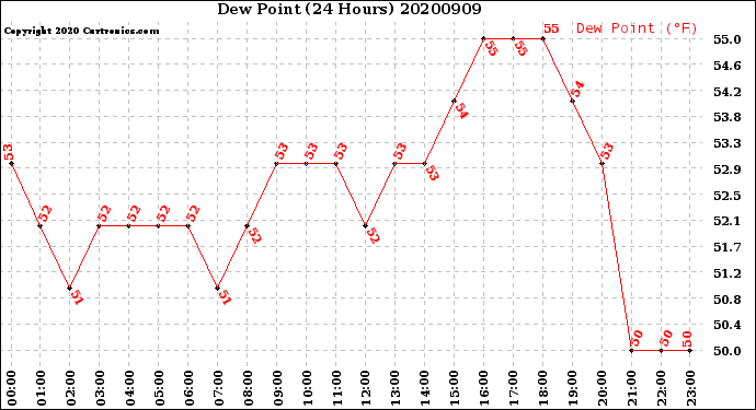 Milwaukee Weather Dew Point<br>(24 Hours)