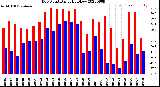 Milwaukee Weather Dew Point<br>Daily High/Low