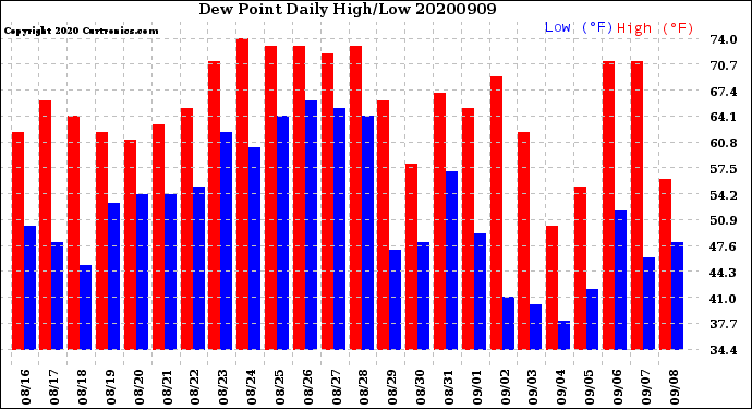 Milwaukee Weather Dew Point<br>Daily High/Low
