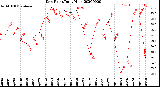 Milwaukee Weather Dew Point<br>Daily High