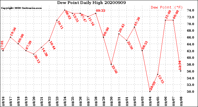 Milwaukee Weather Dew Point<br>Daily High