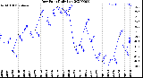 Milwaukee Weather Dew Point<br>Daily Low