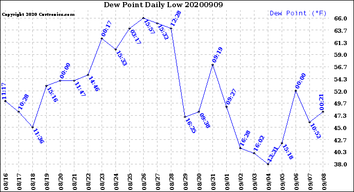 Milwaukee Weather Dew Point<br>Daily Low