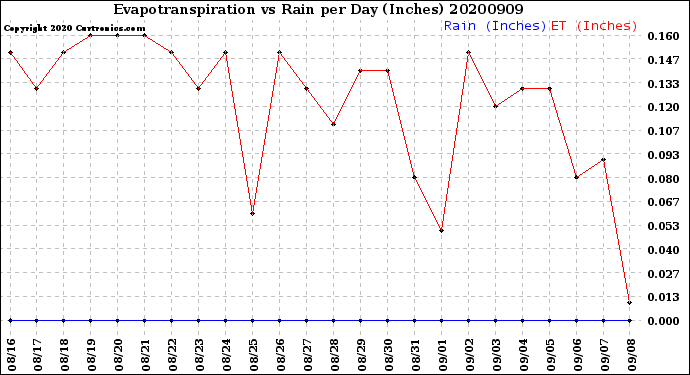 Milwaukee Weather Evapotranspiration<br>vs Rain per Day<br>(Inches)