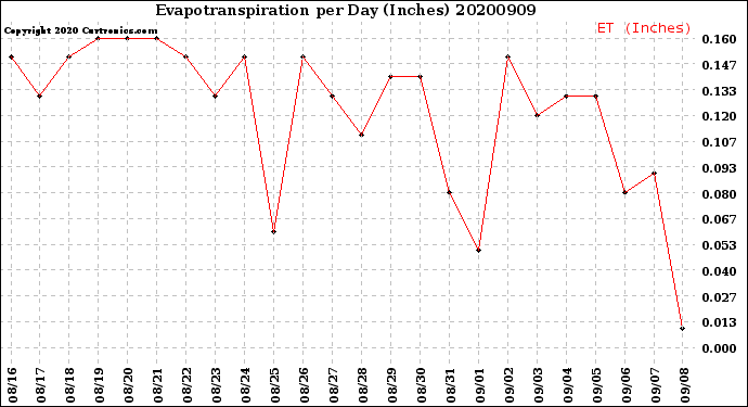 Milwaukee Weather Evapotranspiration<br>per Day (Inches)
