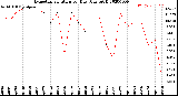 Milwaukee Weather Evapotranspiration<br>per Day (Ozs sq/ft)