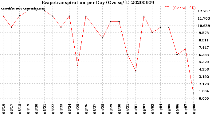 Milwaukee Weather Evapotranspiration<br>per Day (Ozs sq/ft)