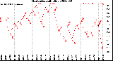 Milwaukee Weather Heat Index<br>Daily High