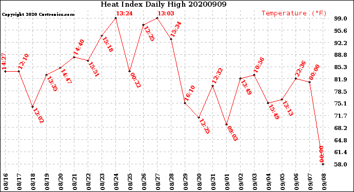 Milwaukee Weather Heat Index<br>Daily High