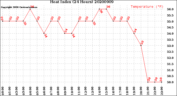 Milwaukee Weather Heat Index<br>(24 Hours)