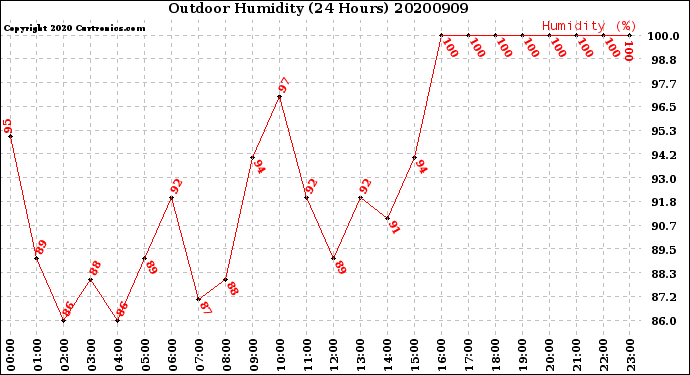 Milwaukee Weather Outdoor Humidity<br>(24 Hours)