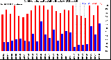 Milwaukee Weather Outdoor Humidity<br>Daily High/Low
