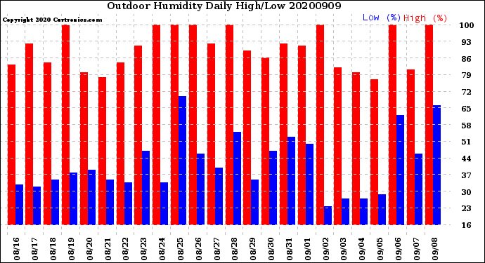 Milwaukee Weather Outdoor Humidity<br>Daily High/Low