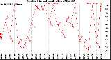 Milwaukee Weather Outdoor Humidity<br>Daily High