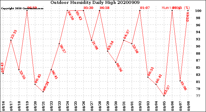 Milwaukee Weather Outdoor Humidity<br>Daily High