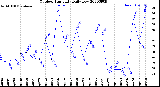 Milwaukee Weather Outdoor Humidity<br>Daily Low