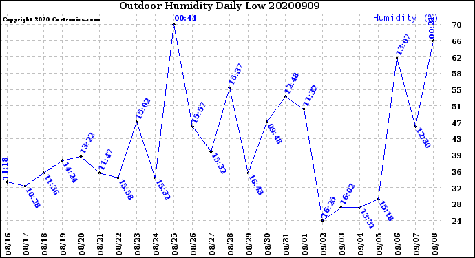Milwaukee Weather Outdoor Humidity<br>Daily Low