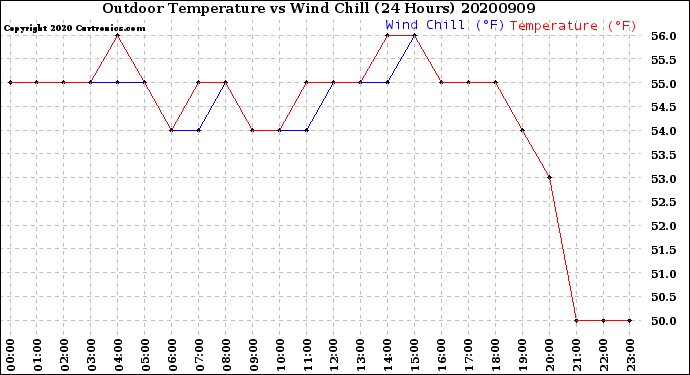 Milwaukee Weather Outdoor Temperature<br>vs Wind Chill<br>(24 Hours)