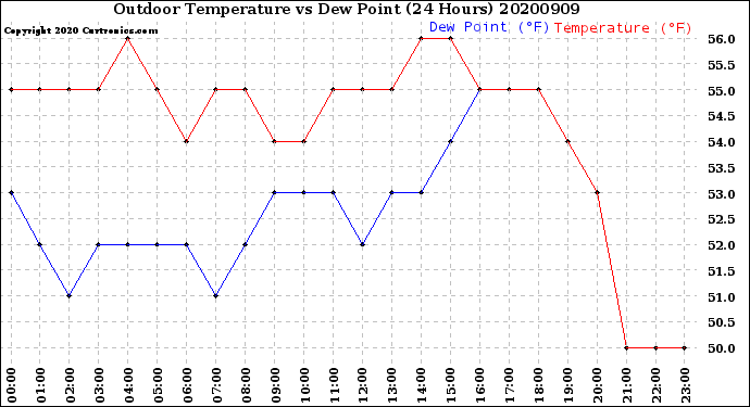 Milwaukee Weather Outdoor Temperature<br>vs Dew Point<br>(24 Hours)