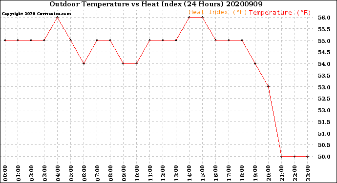 Milwaukee Weather Outdoor Temperature<br>vs Heat Index<br>(24 Hours)