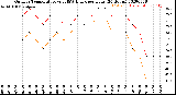 Milwaukee Weather Outdoor Temperature<br>vs THSW Index<br>per Hour<br>(24 Hours)