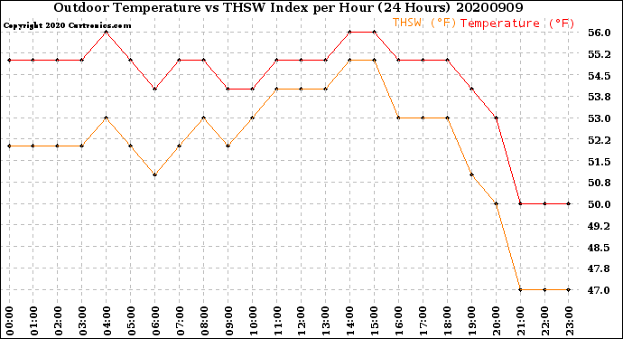 Milwaukee Weather Outdoor Temperature<br>vs THSW Index<br>per Hour<br>(24 Hours)