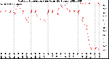 Milwaukee Weather Outdoor Temperature<br>per Hour<br>(24 Hours)