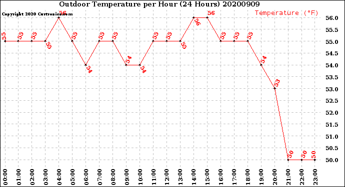 Milwaukee Weather Outdoor Temperature<br>per Hour<br>(24 Hours)