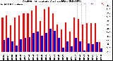 Milwaukee Weather Outdoor Temperature<br>Daily High/Low