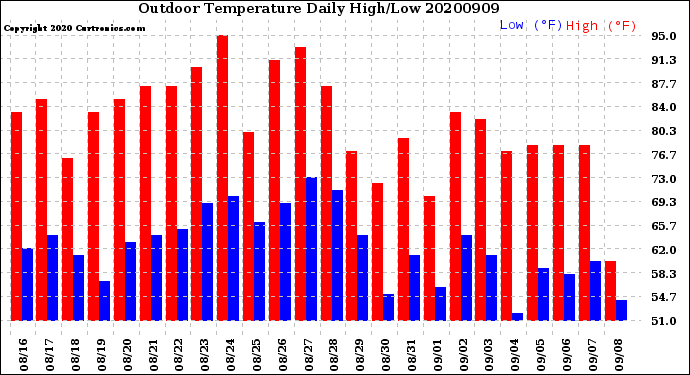 Milwaukee Weather Outdoor Temperature<br>Daily High/Low