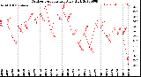 Milwaukee Weather Outdoor Temperature<br>Daily High