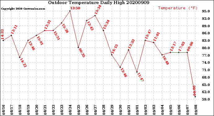 Milwaukee Weather Outdoor Temperature<br>Daily High