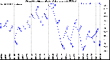 Milwaukee Weather Outdoor Temperature<br>Daily Low