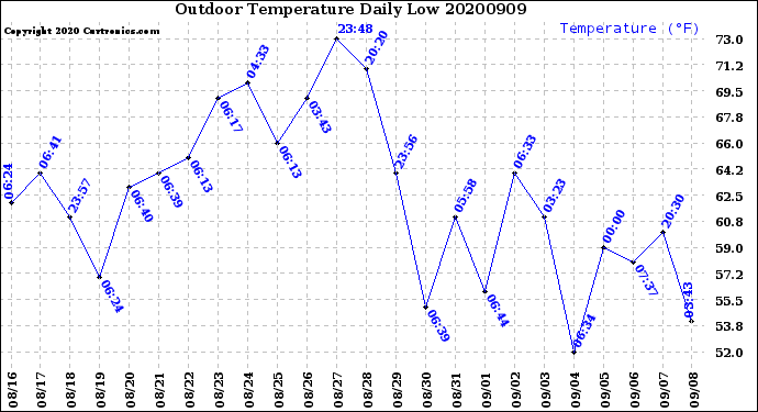 Milwaukee Weather Outdoor Temperature<br>Daily Low