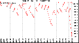 Milwaukee Weather Solar Radiation<br>Daily