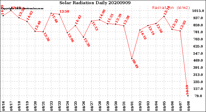 Milwaukee Weather Solar Radiation<br>Daily