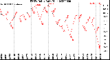 Milwaukee Weather THSW Index<br>Daily High