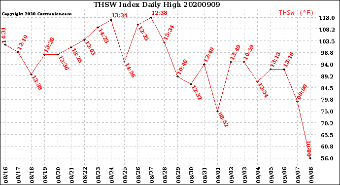 Milwaukee Weather THSW Index<br>Daily High