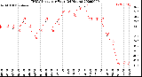Milwaukee Weather THSW Index<br>per Hour<br>(24 Hours)