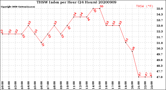 Milwaukee Weather THSW Index<br>per Hour<br>(24 Hours)