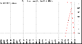 Milwaukee Weather Wind Direction<br>(By Day)