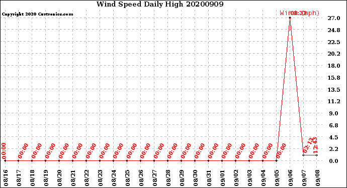 Milwaukee Weather Wind Speed<br>Daily High
