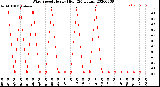 Milwaukee Weather Wind Speed<br>Hourly High<br>(24 Hours)
