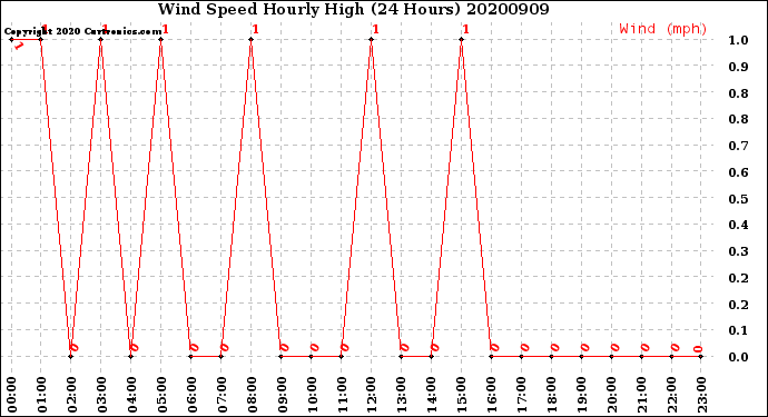 Milwaukee Weather Wind Speed<br>Hourly High<br>(24 Hours)