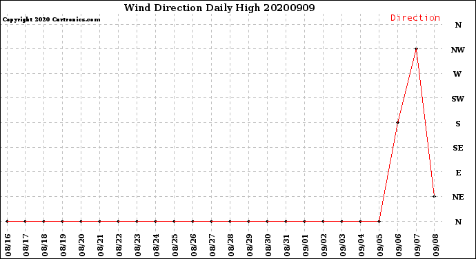 Milwaukee Weather Wind Direction<br>Daily High