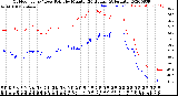 Milwaukee Weather Outdoor Temp / Dew Point<br>by Minute<br>(24 Hours) (Alternate)