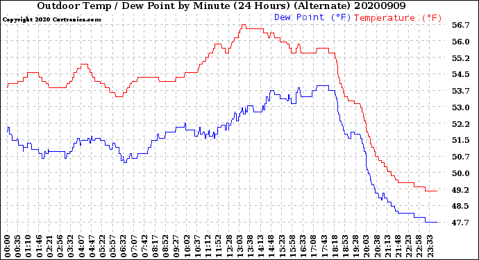 Milwaukee Weather Outdoor Temp / Dew Point<br>by Minute<br>(24 Hours) (Alternate)